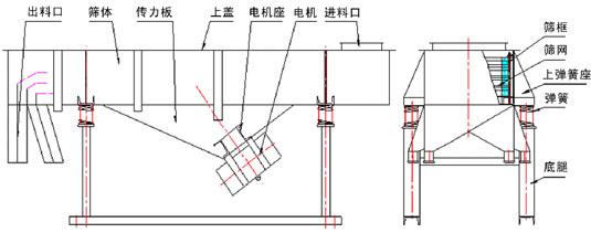 磨料振動(dòng)篩分機(jī) 磨料振動(dòng)篩分機(jī)