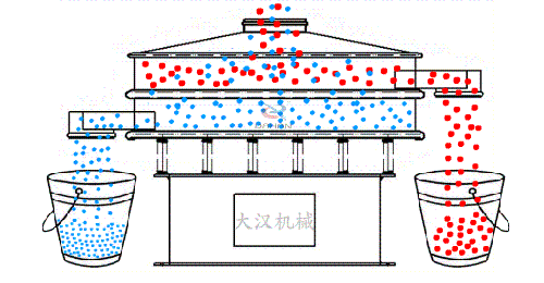 移動振動篩分機(jī)工作原理 移動振動篩分機(jī)工作原理
