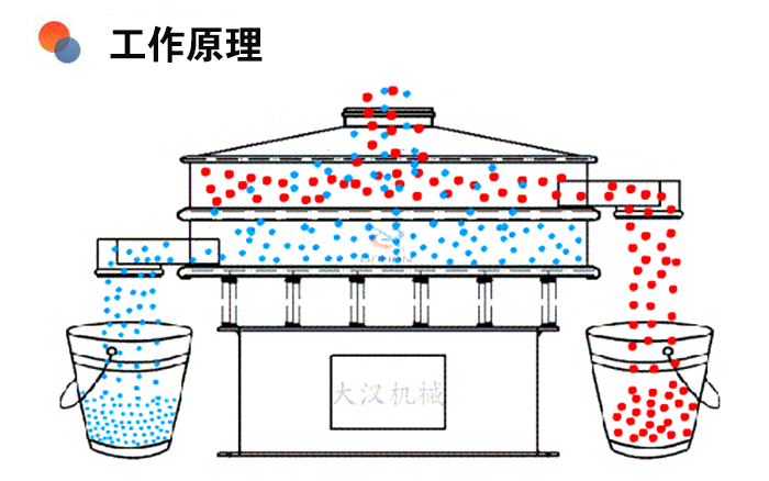 醫(yī)藥旋振篩分機(jī)原理